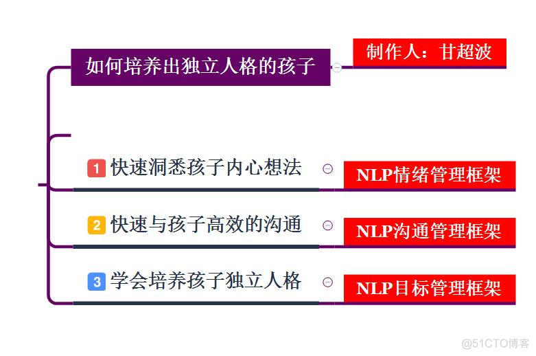 甘超波：NLP亲子教育的本质_实战经验_06