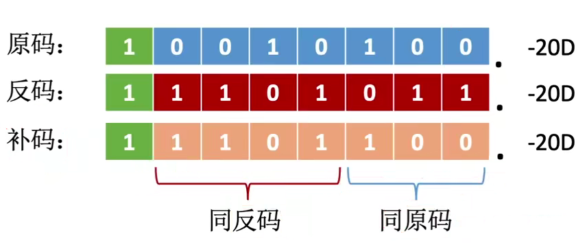 计组 |二、数据的表示和运算_408笔记_20