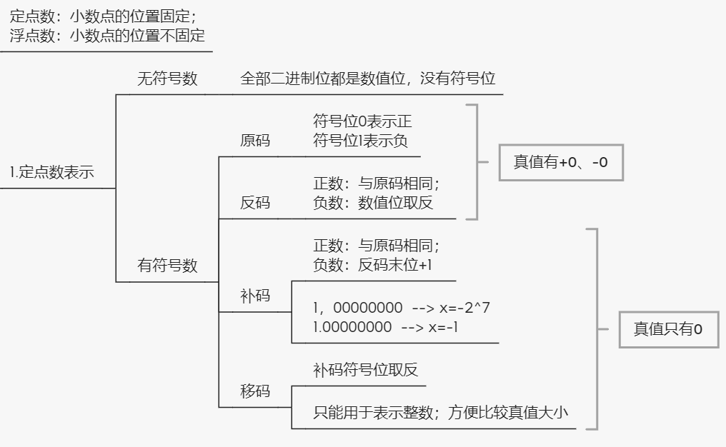 计组 |二、数据的表示和运算_反码_16