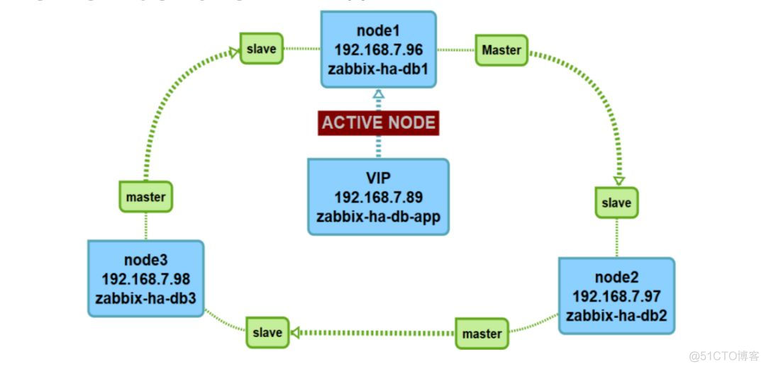 官方博文 | Zabbix的HA集群搭建_数据库_15