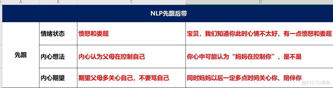 甘超波：NLP亲子教育之指责型亲子关系_执行过程_11