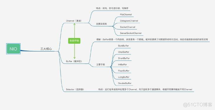 BIO/NIO/AIO对比_客户端_06