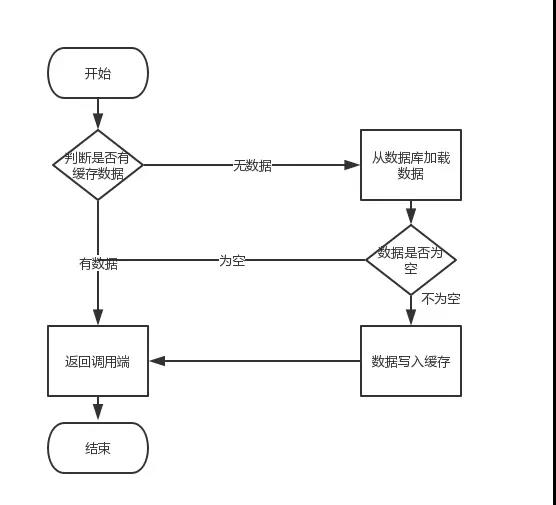 缓存和数据库双写一致性问题_数据库