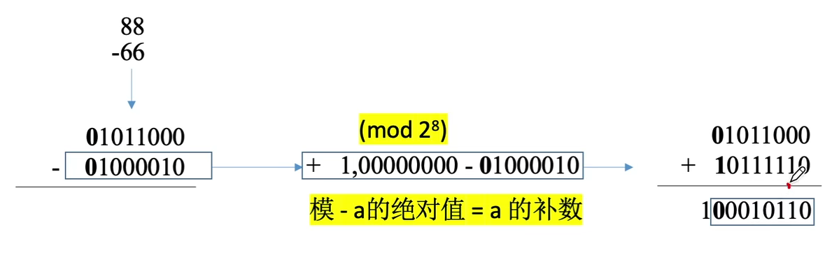 计组 |二、数据的表示和运算_补码_17