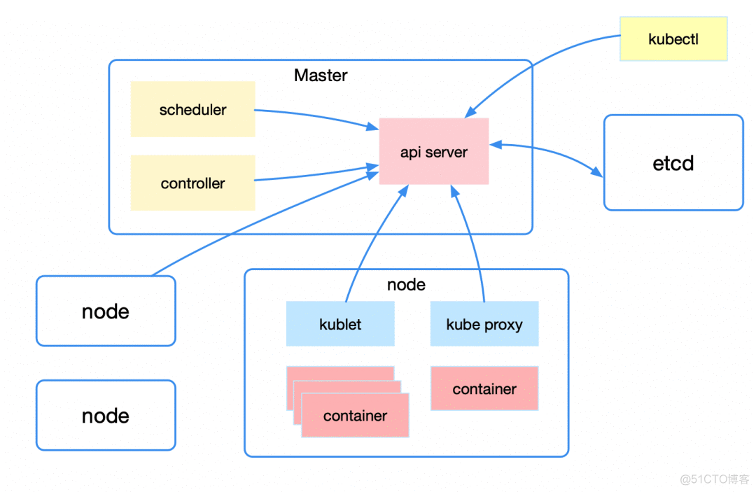 Kubernetes 的这些原理，你一定要了解_linux