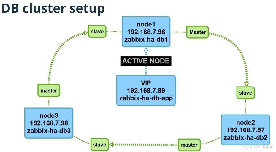 官方博文 | Zabbix的HA集群搭建_innodb_07