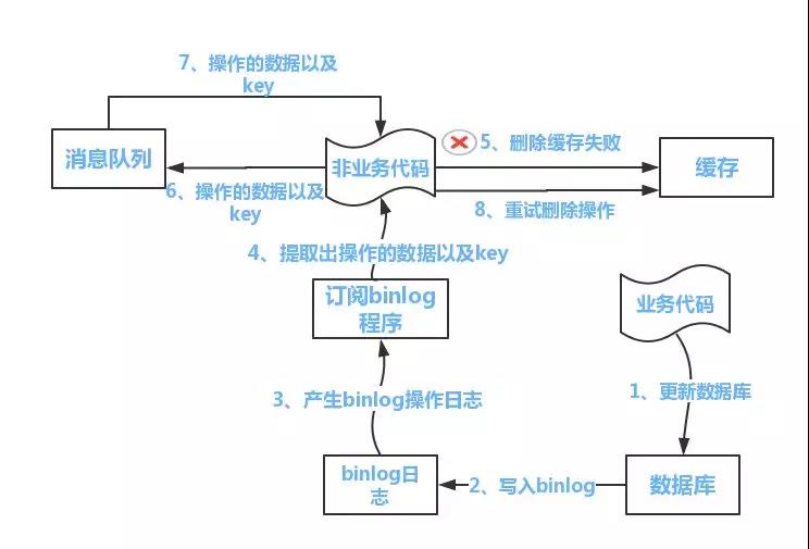 缓存和数据库双写一致性问题_一致性_03