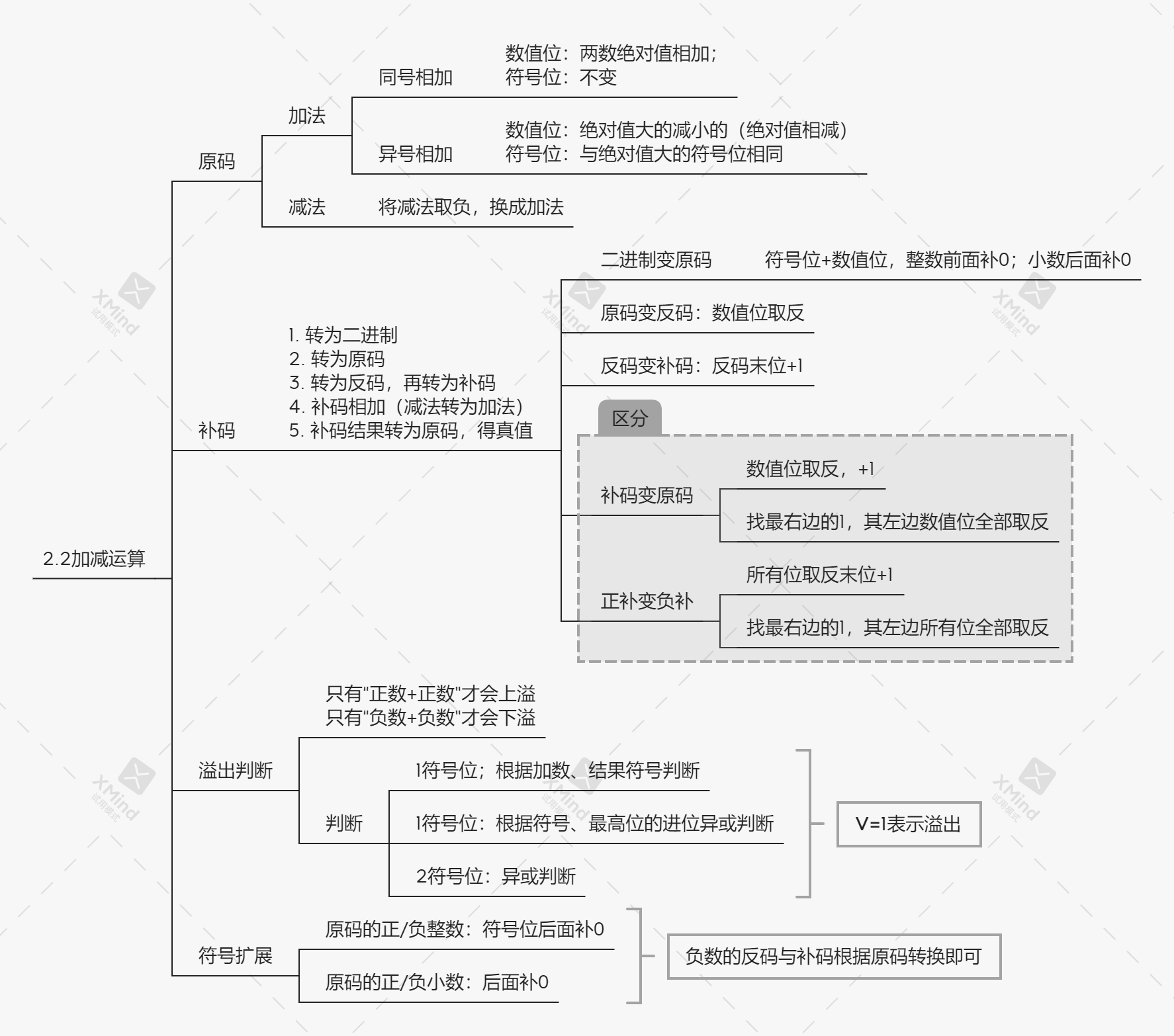 计组 |二、数据的表示和运算_定点数_23