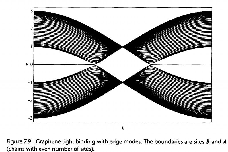 ##bernvig拓扑绝缘体 第七章 石墨烯_邻域_155