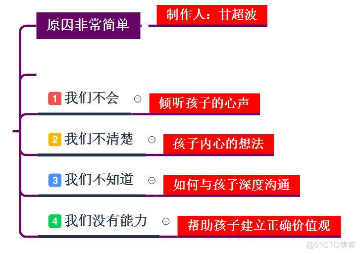 甘超波：NLP亲子教育的本质_实战经验_02