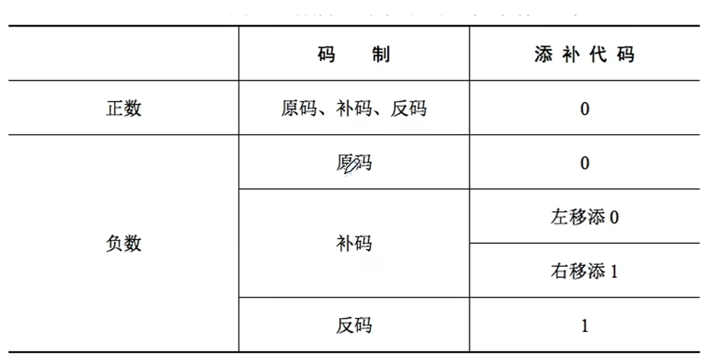 计组 |二、数据的表示和运算_定点数_19