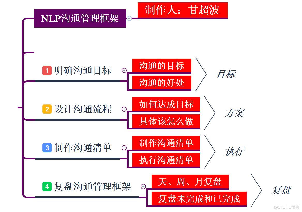 甘超波：NLP亲子教育之指责型亲子关系_执行过程_05