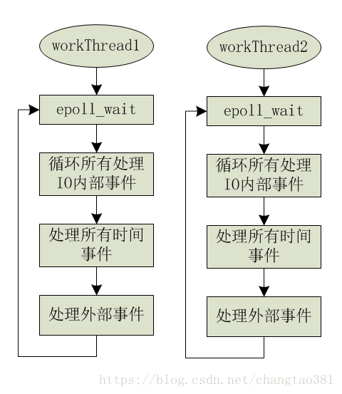 【Ceph 】Async 网络通信源代码分析--研读Ceph Async 模型_处理事件_05