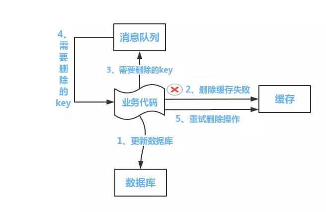 缓存和数据库双写一致性问题_一致性_02