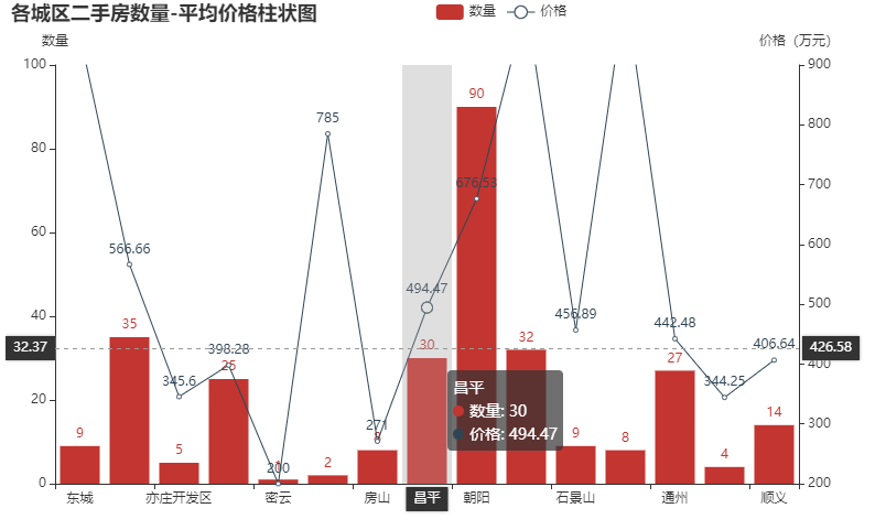 Python爬取二手房源数据，可视化分析二手房市场行情数据_ide_04