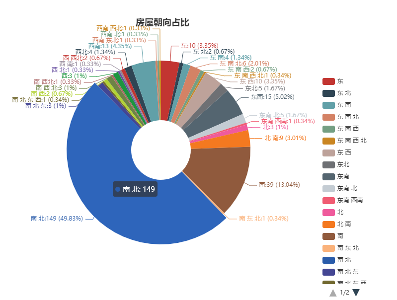 Python爬取二手房源数据，可视化分析二手房市场行情数据_css_07