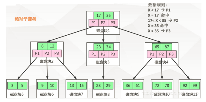 mysql为什么用B+树做索引_mysql_04