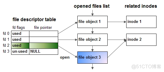 VFS文件系统结构分析 与socket_打开文件_15