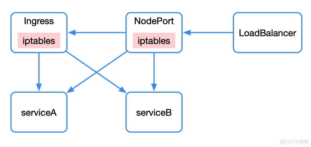 Kubernetes 的这些原理，你一定要了解_服务发现_08