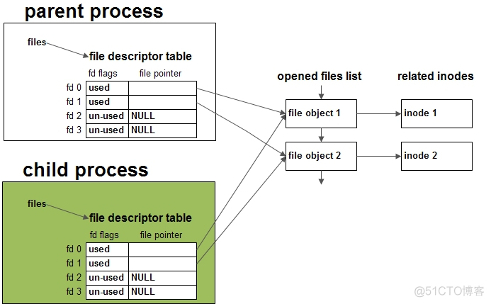 VFS文件系统结构分析 与socket_文件操作函数_18