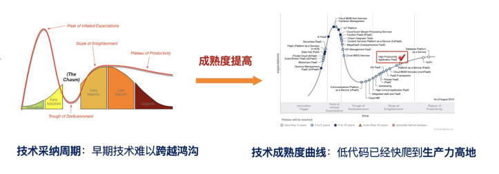 什么是低代码（Low-Code）？_Java_14