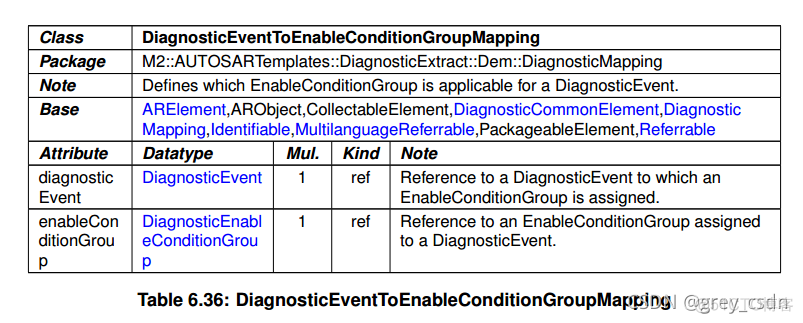 839_AUTOSAR_TPS_DiagnosticExtractTemplate17_诊断事件处理3_ide_09