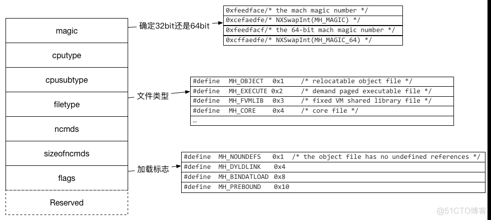 mach-o格式分析_数据_03