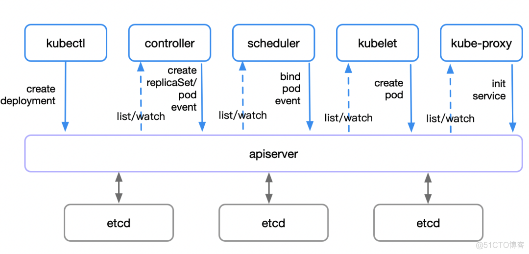 Kubernetes 的这些原理，你一定要了解_服务发现_02