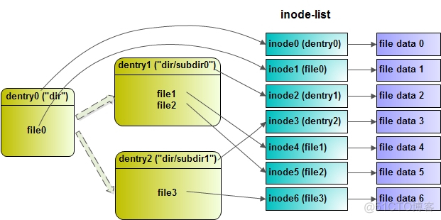 VFS文件系统结构分析 与socket_文件操作_04