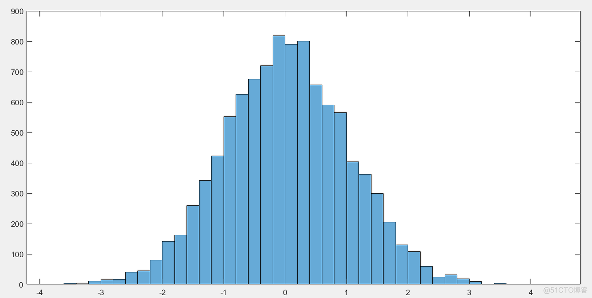 matlab画频率分布直方图_标准差_03