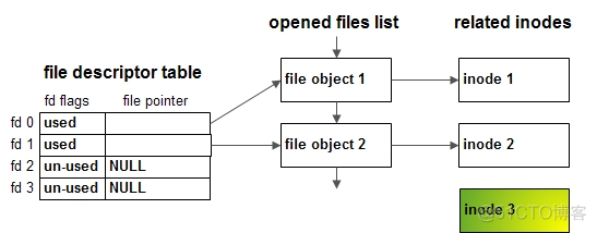 VFS文件系统结构分析 与socket_文件操作_12