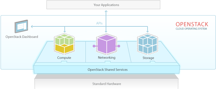 【open stack】openstack从入门到放弃_云计算