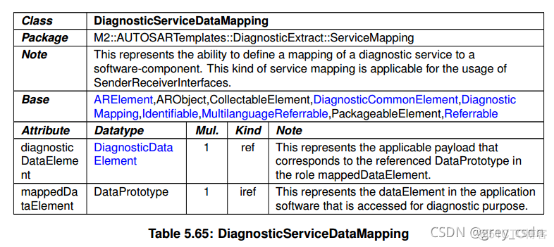 836_AUTOSAR_TPS_DiagnosticExtractTemplate14_诊断服务映射_基础软件_16