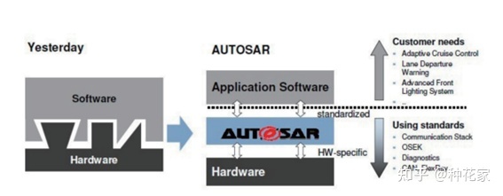 AUTOSAR诞生的背景及其目的_AUTOSAR