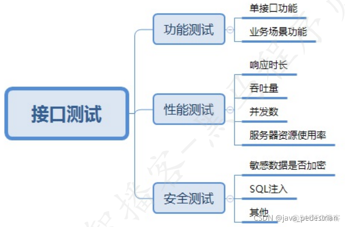 day02_接口测试流程_测试点_02