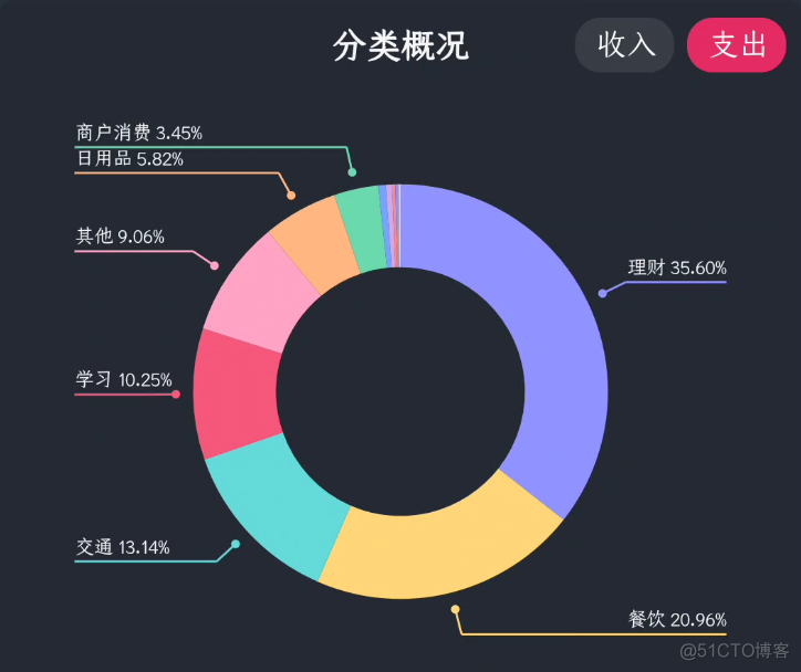 预算+记账 ｜ 财富管理 ｜ 独立后的第一道门槛_hive_06