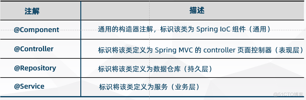 Spring IoC 容器_spring_05