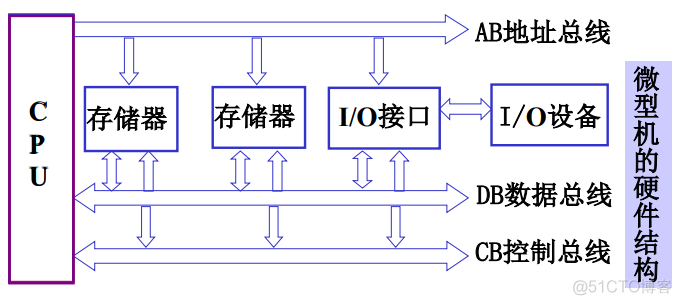 汇编语言学习笔记（1）——微机基础_补码_02