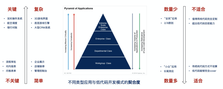 什么是低代码（Low-Code）？_开发者_17