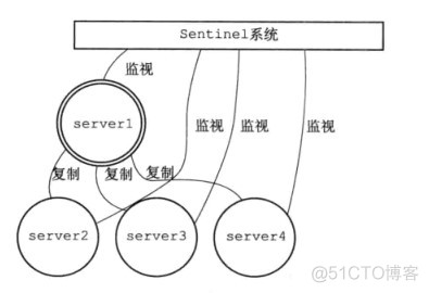 Redis三种集群模式介绍_缓存_04