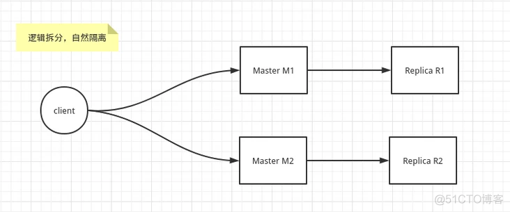 Redis - 数据分区方式：逻辑拆分 vs 哈希分区 vs 顺序分区_一致性哈希