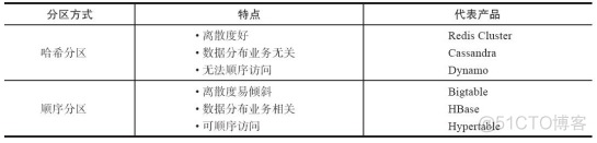 Redis - 数据分区方式：逻辑拆分 vs 哈希分区 vs 顺序分区_服务器_03