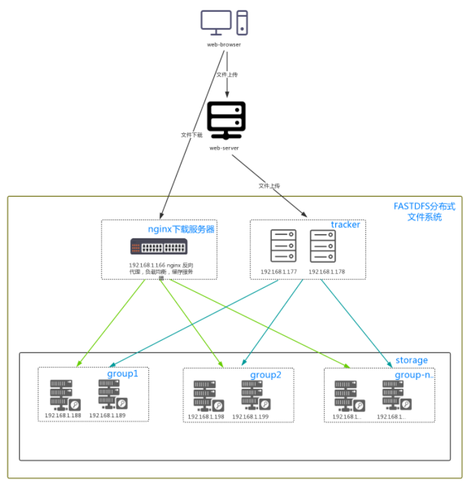 Fastdfs原理及集群搭建_nginx_42