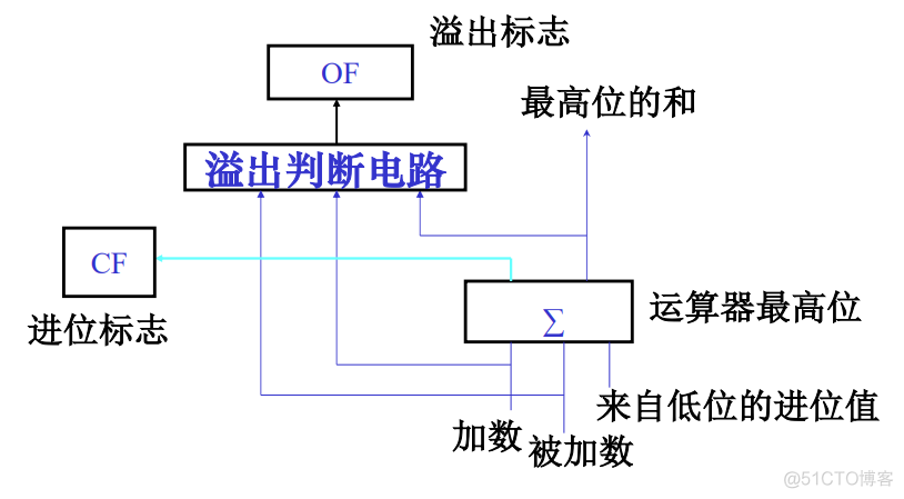 汇编语言学习笔记（1）——微机基础_十六进制