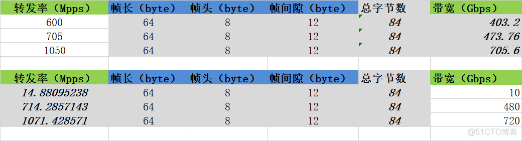 以太网带宽与转发率_数据