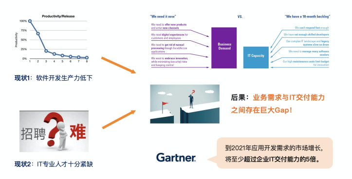 什么是低代码（Low-Code）？_人工智能_10