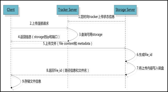 Fastdfs原理及集群搭建_nginx_02