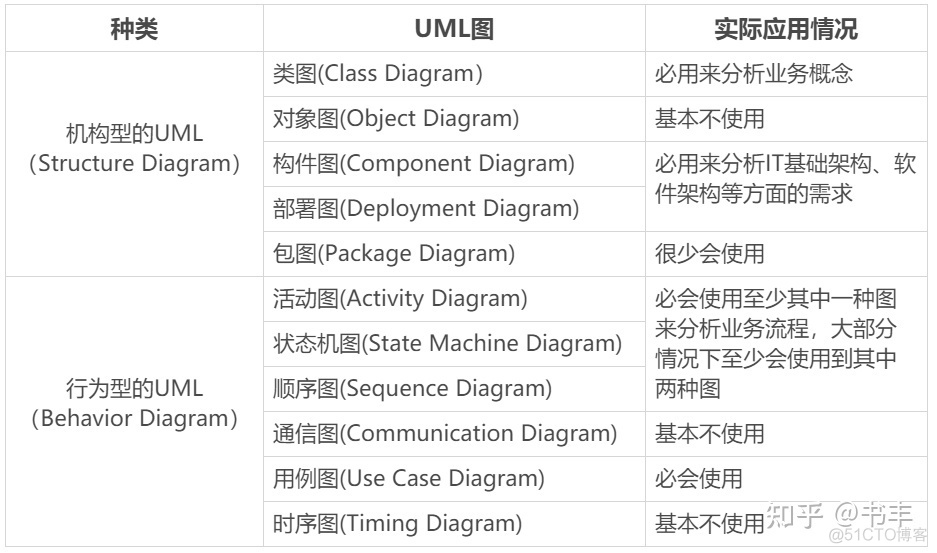 UML（统一建模语言）应用_状态机