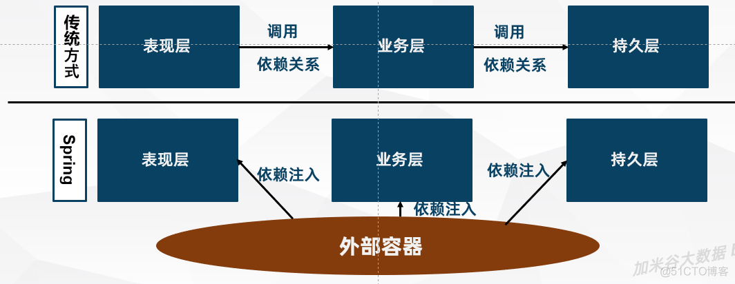 Spring IoC 容器_构造器