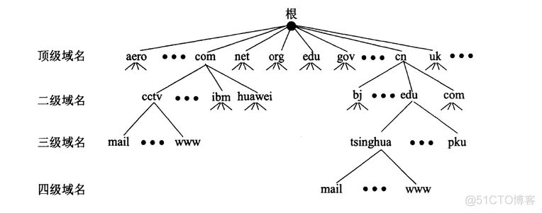 基础入门-概念名词_域名解析_03